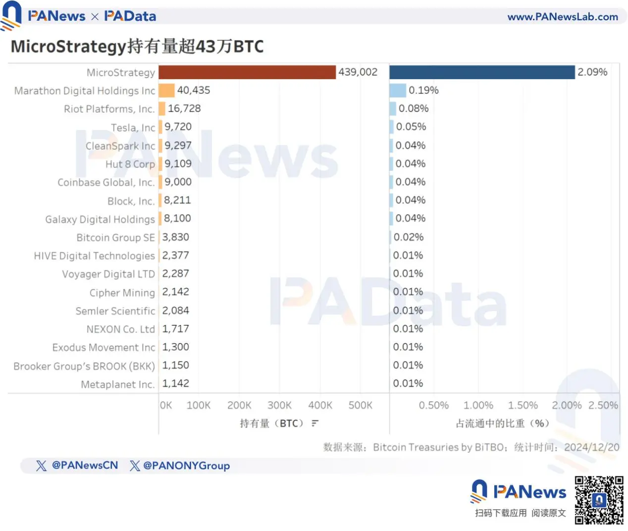 2024 比特币年终回顾：币价上涨 131% 不及去年，TVL 激增 21 倍超 67 亿美元